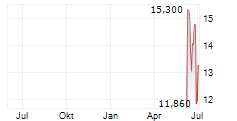 EROCK INC Chart 1 Jahr