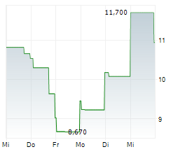 EROCK INC Chart 1 Jahr