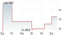 EROCK INC 5-Tage-Chart
