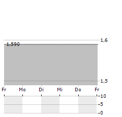 EROS MEDIA WORLD Aktie 5-Tage-Chart