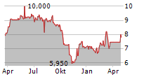 ERREDUE SPA Chart 1 Jahr