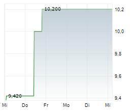 ERREDUE SPA Chart 1 Jahr