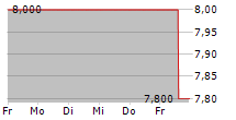 ERREDUE SPA 5-Tage-Chart