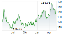 ERSTE BANK POLSKA SA Chart 1 Jahr