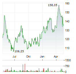 ERSTE BANK POLSKA Aktie Chart 1 Jahr