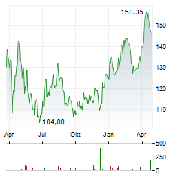 ERSTE BANK POLSKA Aktie Chart 1 Jahr