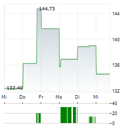 ERSTE BANK POLSKA Aktie 5-Tage-Chart