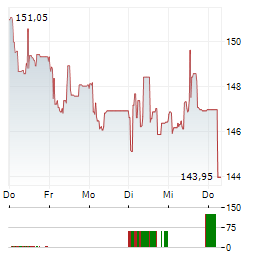 ERSTE BANK POLSKA Aktie 5-Tage-Chart