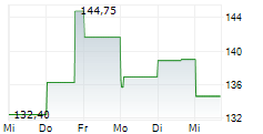 ERSTE BANK POLSKA SA 5-Tage-Chart