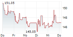 ERSTE BANK POLSKA SA 5-Tage-Chart
