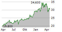 ERSTE GROUP BANK AG ADR Chart 1 Jahr