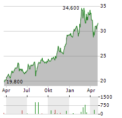 ERSTE GROUP BANK AG ADR Aktie Chart 1 Jahr