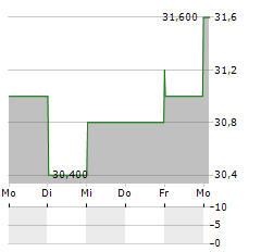 ERSTE GROUP BANK AG ADR Aktie 5-Tage-Chart