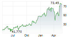 ERSTE GROUP BANK AG Chart 1 Jahr