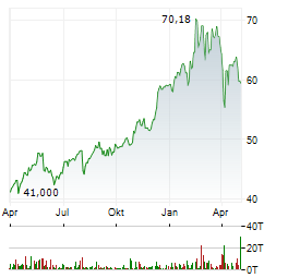 ERSTE GROUP Aktie Chart 1 Jahr