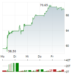 ERSTE GROUP Aktie 5-Tage-Chart