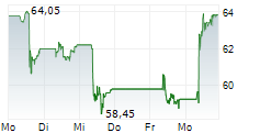 ERSTE GROUP BANK AG 5-Tage-Chart