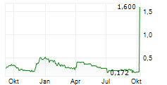 ERWE IMMOBILIEN AG Chart 1 Jahr