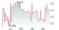 ERWE IMMOBILIEN AG Chart 1 Jahr