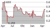 ERWE IMMOBILIEN AG Chart 1 Jahr