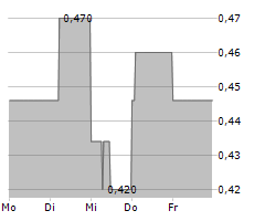 ERWE IMMOBILIEN AG Chart 1 Jahr