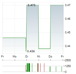 ERWE IMMOBILIEN Aktie 5-Tage-Chart