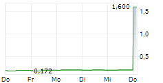 ERWE IMMOBILIEN AG 5-Tage-Chart