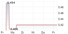 ERWE IMMOBILIEN AG 5-Tage-Chart