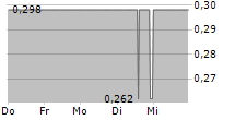 ERWE IMMOBILIEN AG 5-Tage-Chart