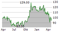 ESAB CORPORATION Chart 1 Jahr