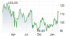 ESAB CORPORATION Chart 1 Jahr
