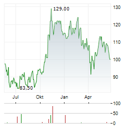 ESAB Aktie Chart 1 Jahr