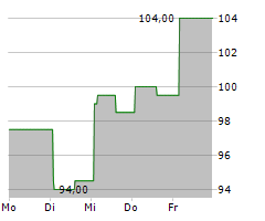 ESAB CORPORATION Chart 1 Jahr