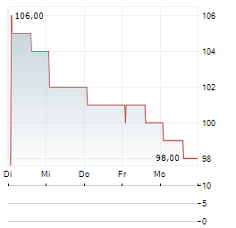 ESAB Aktie 5-Tage-Chart