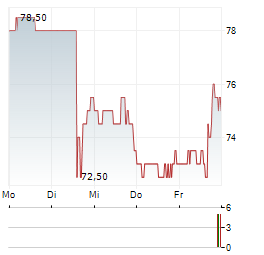 ESAB Aktie 5-Tage-Chart