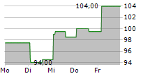 ESAB CORPORATION 5-Tage-Chart