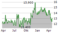 ESCALADE INC Chart 1 Jahr