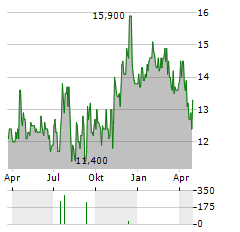 ESCALADE Aktie Chart 1 Jahr