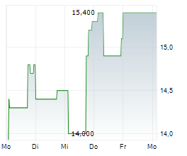 ESCALADE INC Chart 1 Jahr ESCALADE INC Chart 1 Jahr