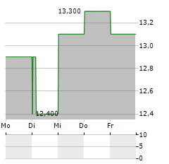 ESCALADE Aktie 5-Tage-Chart