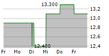 ESCALADE INC 5-Tage-Chart