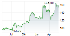 ESCO TECHNOLOGIES INC Chart 1 Jahr