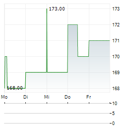 ESCO TECHNOLOGIES Aktie 5-Tage-Chart