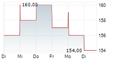 ESCO TECHNOLOGIES INC 5-Tage-Chart