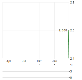 ESENTIA ENERGY DEVELOPMENT Aktie Chart 1 Jahr