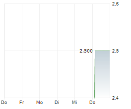 ESENTIA ENERGY DEVELOPMENT SAB DE CV Chart 1 Jahr