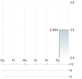 ESENTIA ENERGY DEVELOPMENT Aktie 5-Tage-Chart