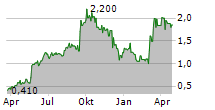 ESGL HOLDINGS LIMITED Chart 1 Jahr