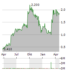 ESGL Aktie Chart 1 Jahr