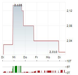 ESGL Aktie 5-Tage-Chart